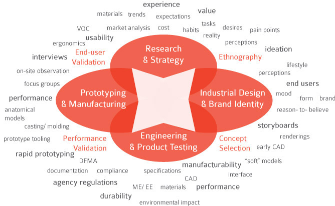 Graph displaying the Engineering development process